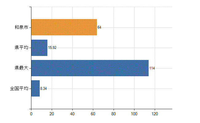 和泉市の診療科別医師数：小児科(人)