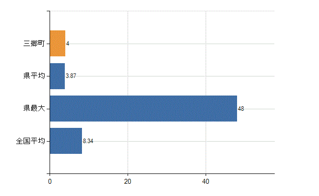 生駒郡三郷町の診療科別医師数：小児科(人)