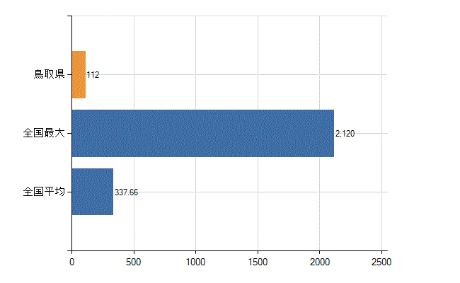 鳥取県の診療科別医師数：小児科(人)