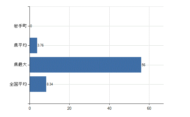 岩手郡岩手町の診療科別医師数：小児科(人)