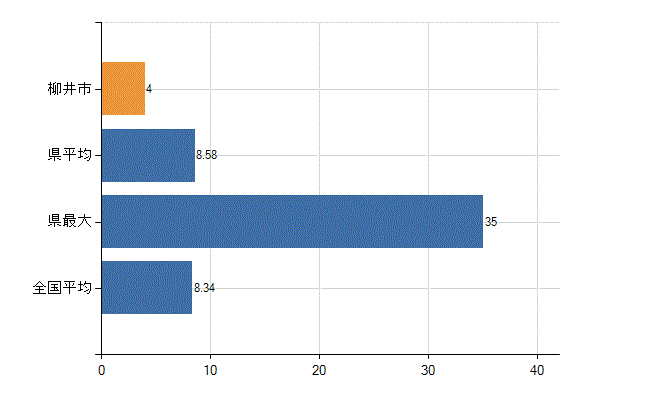 柳井市の診療科別医師数：小児科(人)