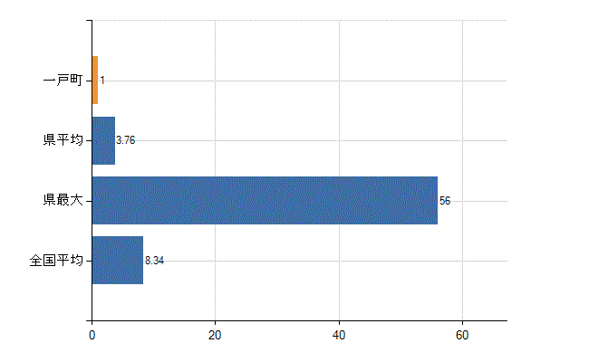 二戸郡一戸町の診療科別医師数：小児科(人)