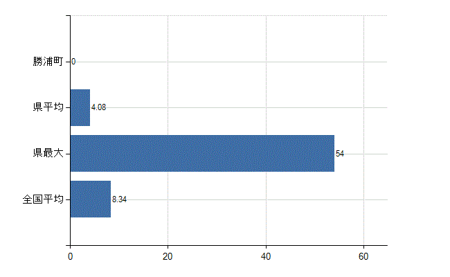 勝浦郡勝浦町の診療科別医師数：小児科(人)