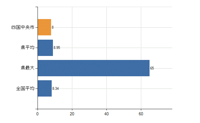 四国中央市の診療科別医師数：小児科(人)
