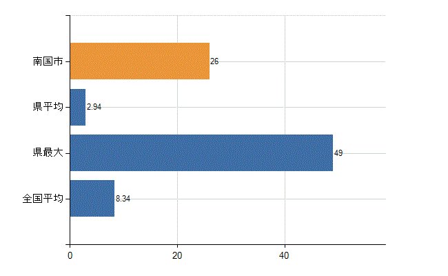 南国市の診療科別医師数：小児科(人)