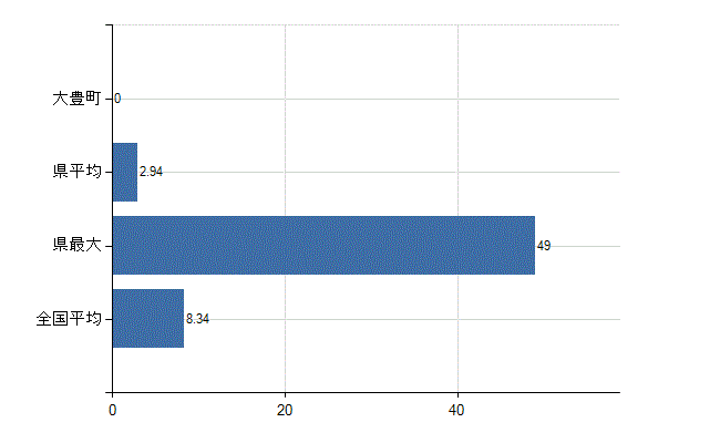 長岡郡大豊町の診療科別医師数：小児科(人)