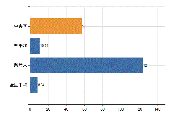 福岡市中央区の診療科別医師数：小児科(人)