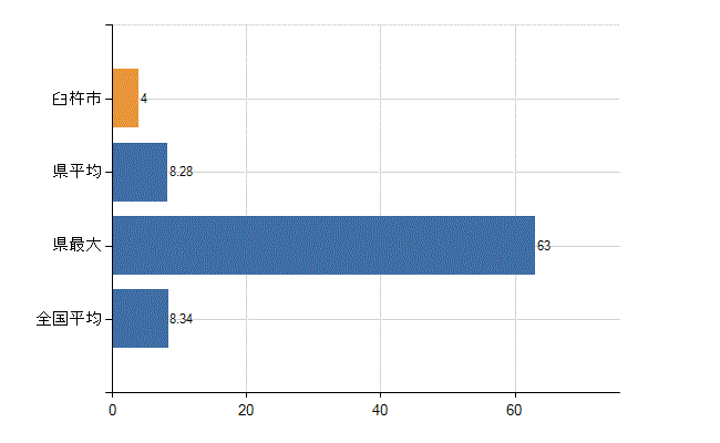 臼杵市の診療科別医師数：小児科(人)