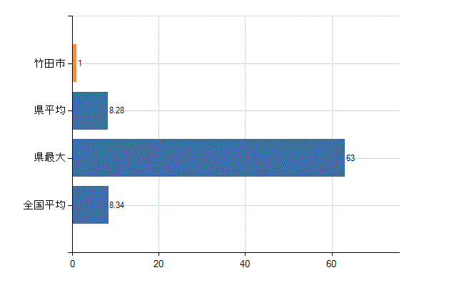 竹田市の診療科別医師数：小児科(人)