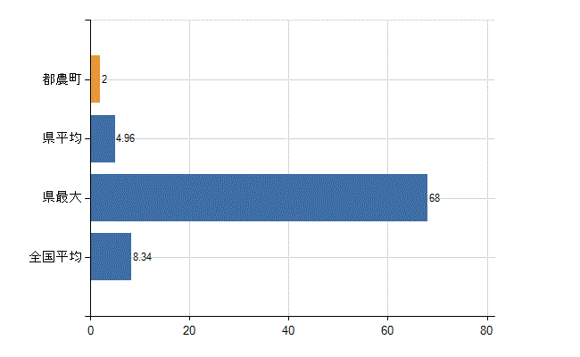 児湯郡都農町の診療科別医師数：小児科(人)
