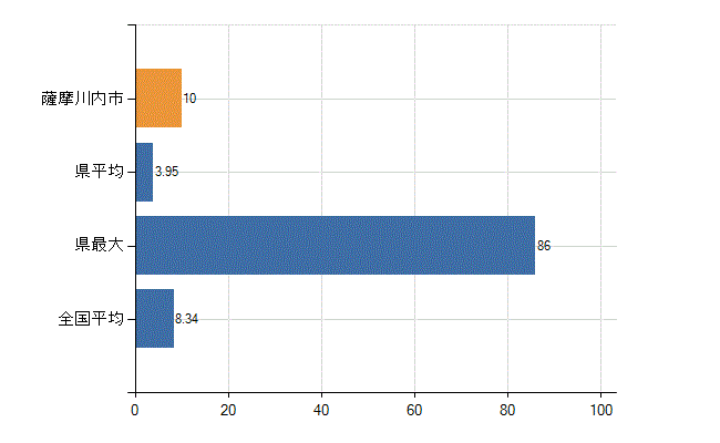 薩摩川内市の診療科別医師数：小児科(人)