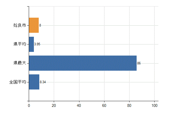 姶良市の診療科別医師数：小児科(人)