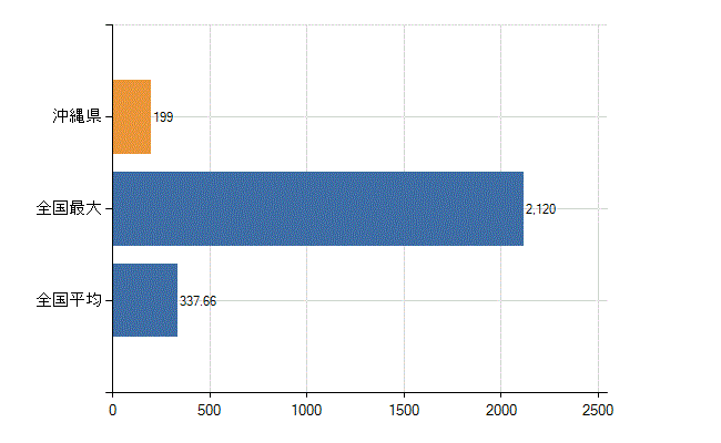 沖縄県の診療科別医師数：小児科(人)