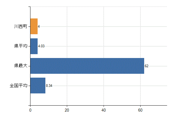 東置賜郡川西町の診療科別医師数：小児科(人)