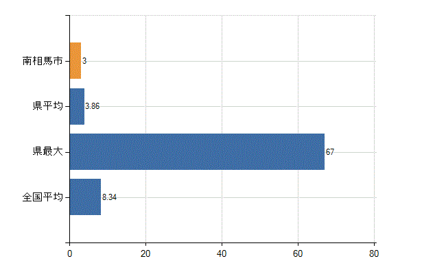 南相馬市の診療科別医師数：小児科(人)