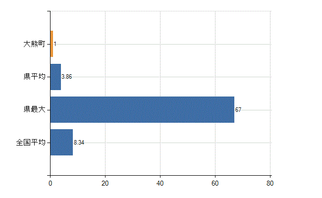 双葉郡大熊町の診療科別医師数：小児科(人)