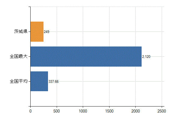 茨城県の診療科別医師数：小児科(人)
