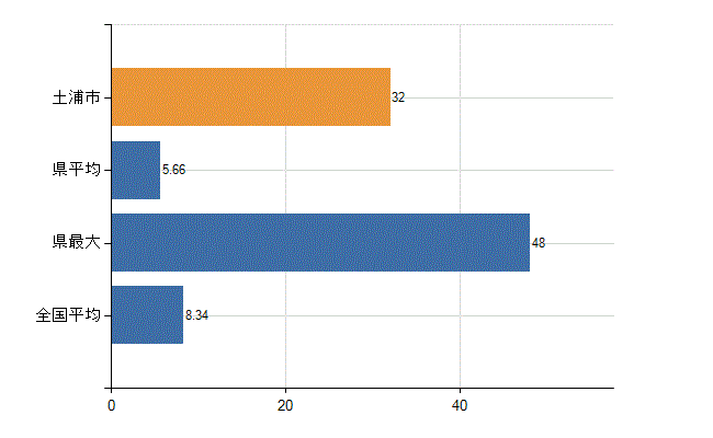 土浦市の診療科別医師数：小児科(人)