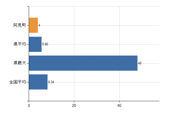 稲敷郡阿見町の診療科別医師数：小児科(人)