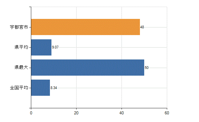 宇都宮市の診療科別医師数：小児科(人)