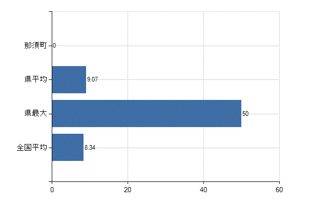 那須郡那須町の診療科別医師数：小児科(人)