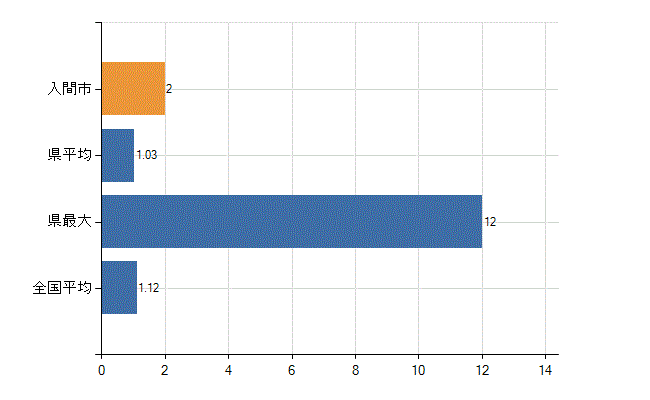 入間市の診療科別医師数：形成外科(人)