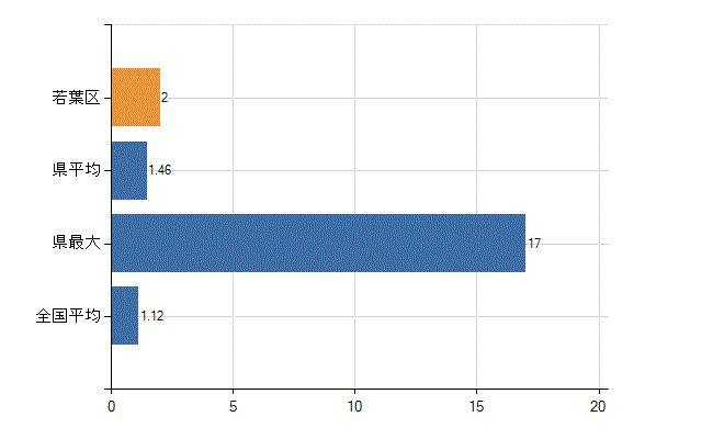 千葉市若葉区の診療科別医師数：形成外科(人)