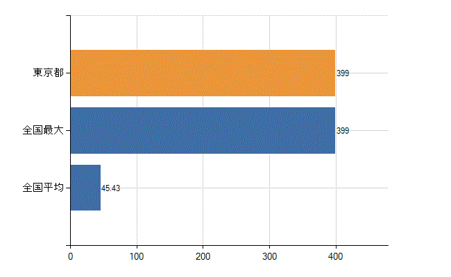 東京都の診療科別医師数：形成外科(人)