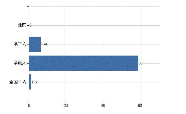 北区の診療科別医師数：形成外科(人)