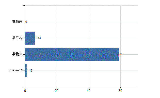 清瀬市の診療科別医師数：形成外科(人)