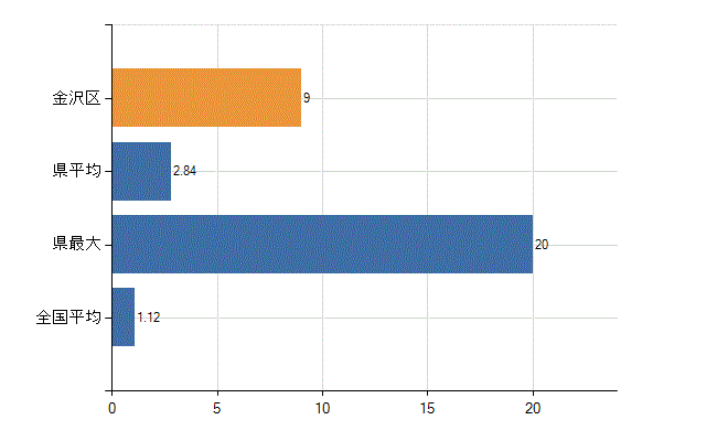 横浜市金沢区の診療科別医師数：形成外科(人)