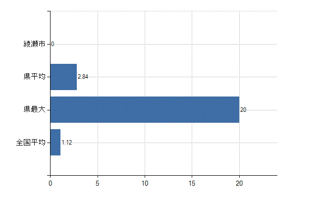 綾瀬市の診療科別医師数：形成外科(人)