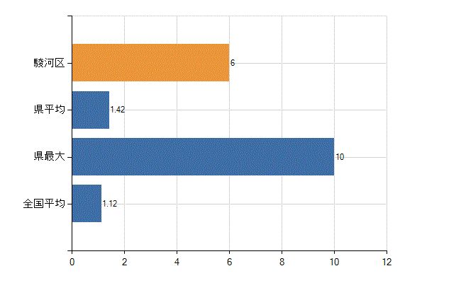 静岡市駿河区の診療科別医師数：形成外科(人)