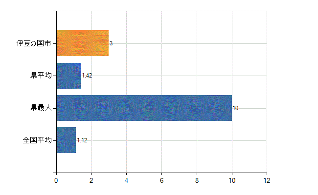 伊豆の国市の診療科別医師数：形成外科(人)