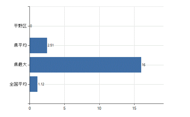 大阪市平野区の診療科別医師数：形成外科(人)