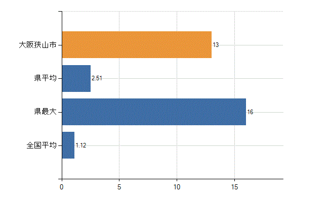 大阪狭山市の診療科別医師数：形成外科(人)