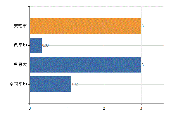 天理市の診療科別医師数：形成外科(人)