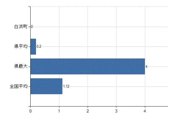 西牟婁郡白浜町の診療科別医師数：形成外科(人)