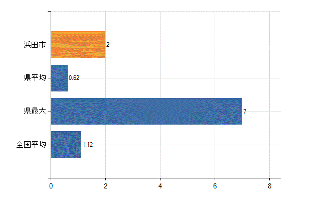 浜田市の診療科別医師数：形成外科(人)