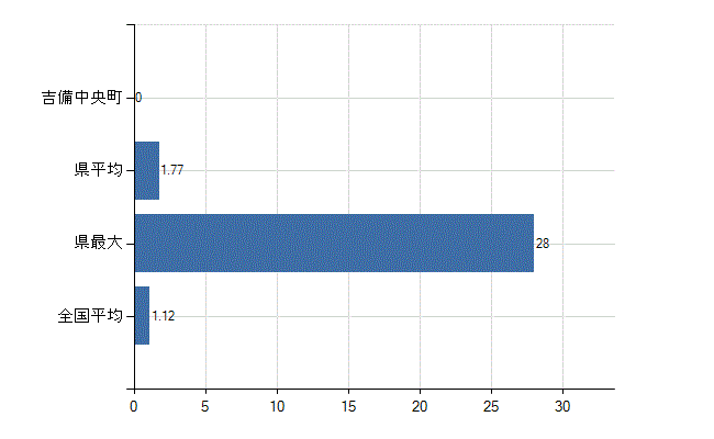 加賀郡吉備中央町の診療科別医師数：形成外科(人)