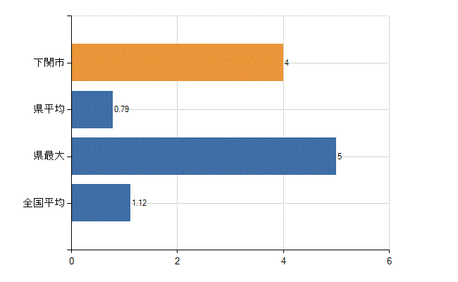 下関市の診療科別医師数：形成外科(人)