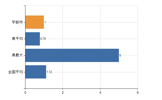 宇部市の診療科別医師数：形成外科(人)