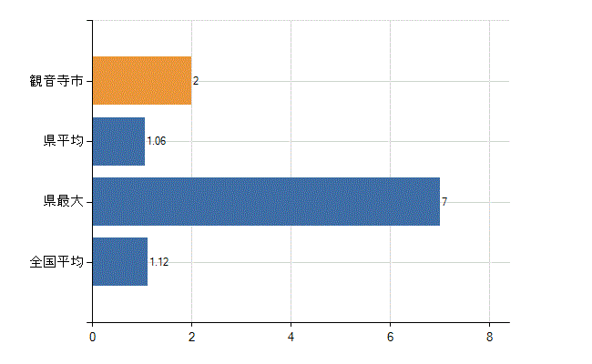 観音寺市の診療科別医師数：形成外科(人)