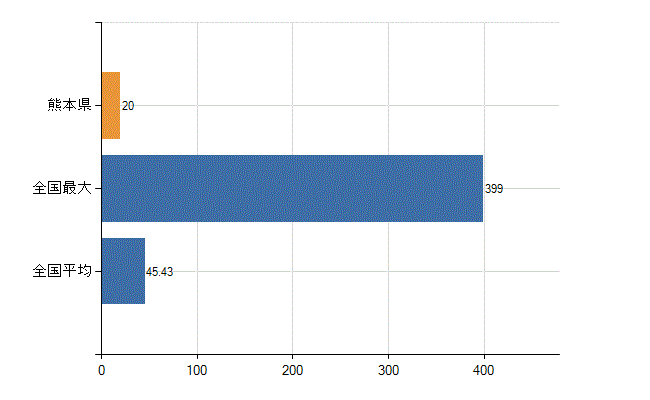 熊本県の診療科別医師数：形成外科(人)