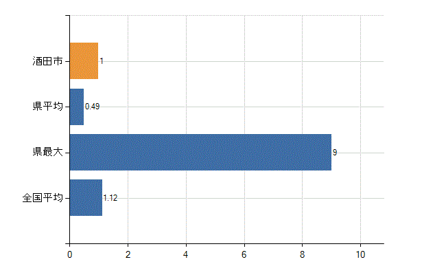 酒田市の診療科別医師数：形成外科(人)