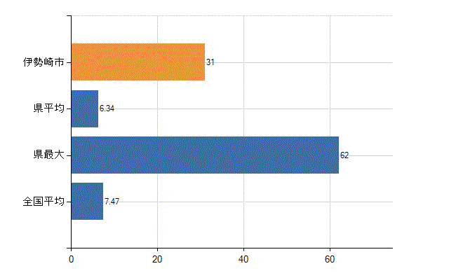 伊勢崎市の診療科別医師数：精神科(人)