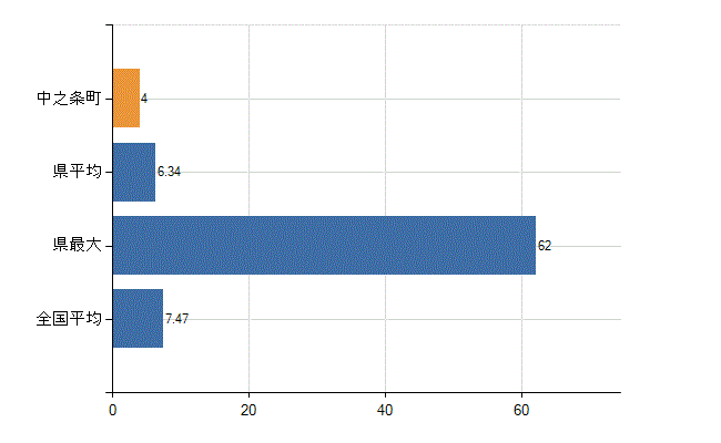 吾妻郡中之条町の診療科別医師数：精神科(人)