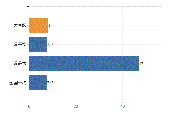 さいたま市大宮区の診療科別医師数：精神科(人)