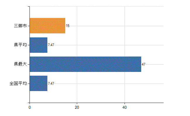 三郷市の診療科別医師数：精神科(人)