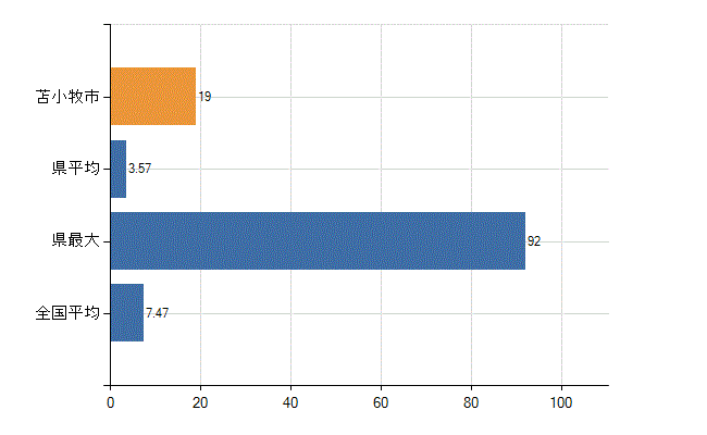 苫小牧市の診療科別医師数：精神科(人)
